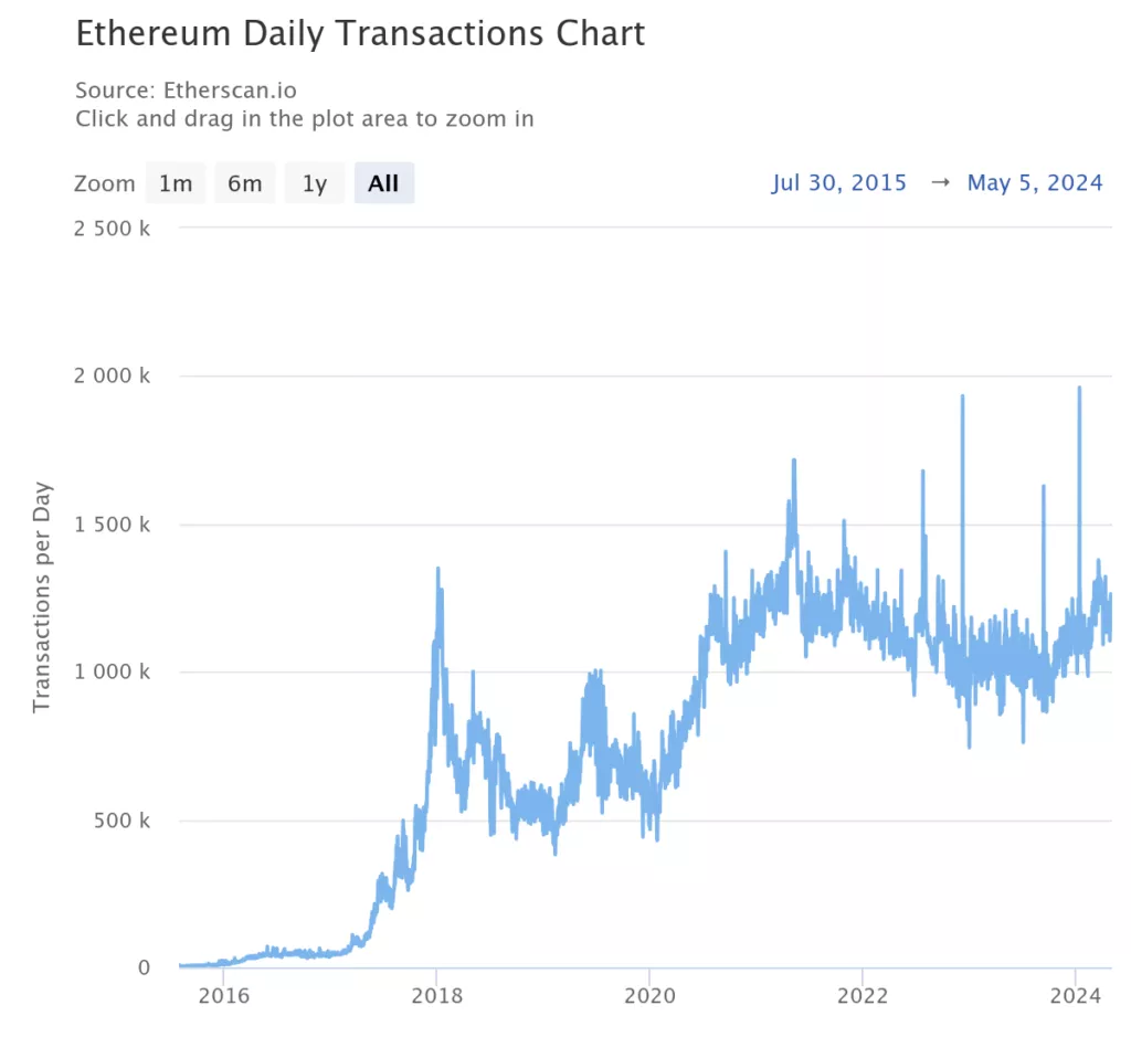 ethereum-daily-transacti-1024x939.webp