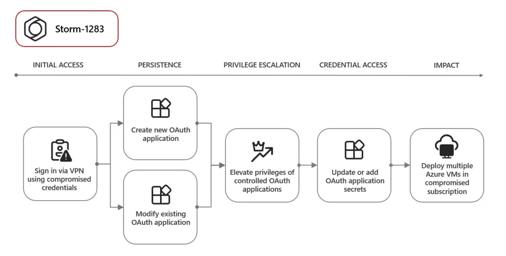 Figure-1-OAuth-application-for-cryptomining-attack-chain-1024x518.webp