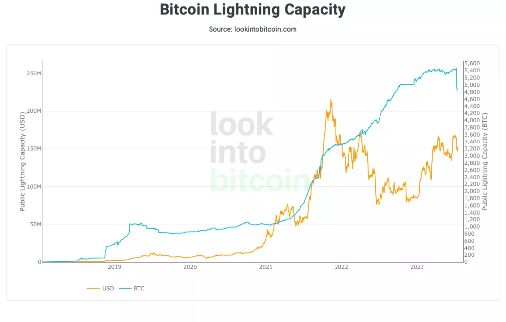 Look-Into-Bitcoin-Lightning-Capacity-1-1024x653.webp