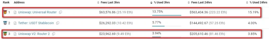 13.17-Gwei-Ethereum-Gas-Tracker-Etherscan-Google-Chrome-1024x151.webp