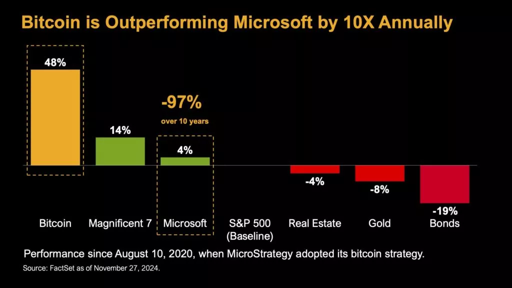 Bitcoin-is-Outperforming-Microsoft-by-10X-Annually.webp