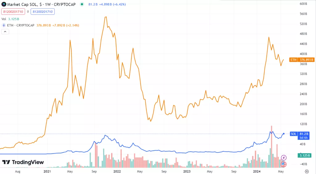 ETH-vs-SOL-Mcap-1024x564.webp