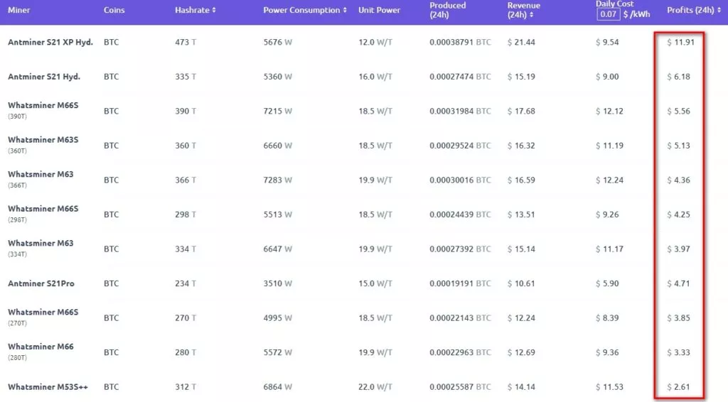 Popular-Miners-Mining-Revenue-Comparison-F2Pool-Google-Chrome-1024x566.webp