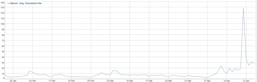 Bitcoin-Avg.-Transaction-Fee-Chart-Google-Chrome-1024x328.webp