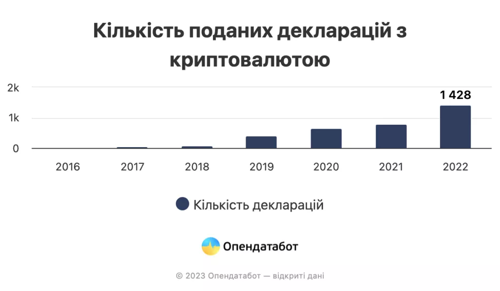 Report-Kilkist-podanih-deklaratsii-z-kriptovalyutoyu-1024x597.webp