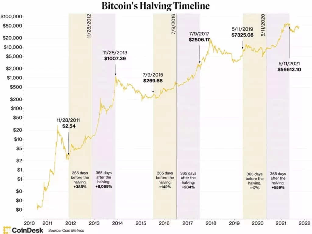 halvings_timeline-1024x767.webp