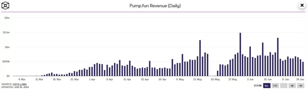 Pump.fun-Revenue-Daily-Google-Chrome-1024x299.webp