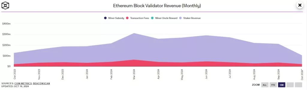 Ethereum-Block-Validator-Revenue-Monthly-Google-Chrome-1024x301.webp