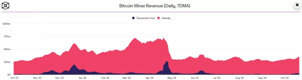 Bitcoin-Miner-Revenue-Daily-7DMA-Google-Chrome-1-1024x272.webp