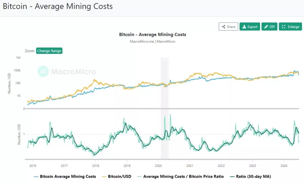 Bitcoin-Average-Mining-Costs-MacroMicro-Google-Chrome-1024x618.webp