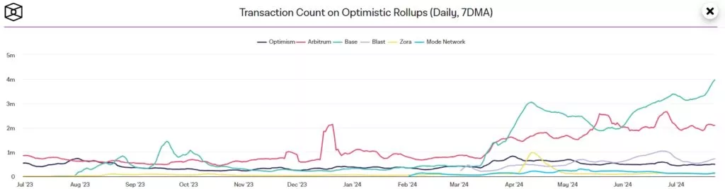 Transaction-Count-on-Optimistic-Rollups-Daily-7DMA-Google-Chrome-1024x268.webp