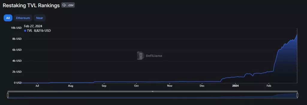 Restaking-TVL-Rankings-DefiLlama-Google-Chrome-1024x352.webp