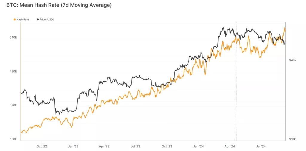 glassnode-studio_btc-mean-hash-rate-7d-moving-average-4-1024x506.webp