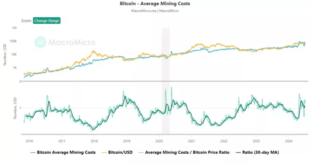 Bitcoin-Average-Mining-Costs-MacroMicro-Google-Chrome-1-1024x541.webp