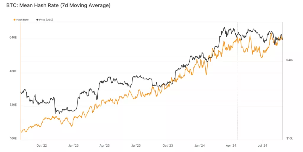 glassnode-studio_btc-mean-hash-rate-7d-moving-average-2-1024x513.webp