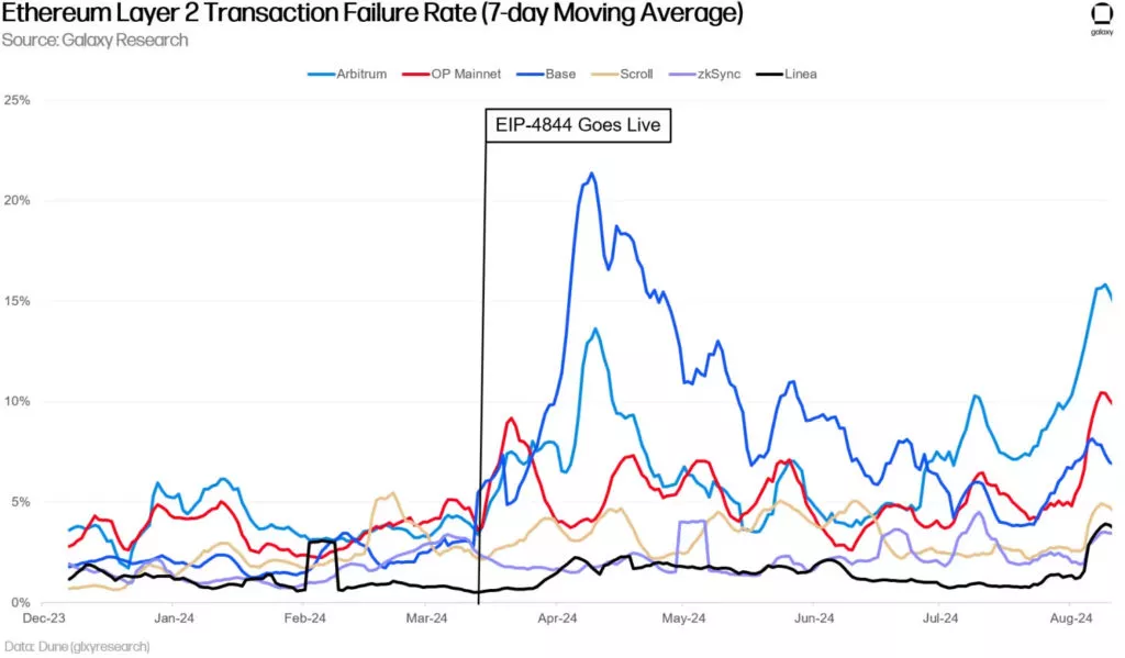 24__Ethereum_L2_Transaction_Failure_Rates-1024x599.webp