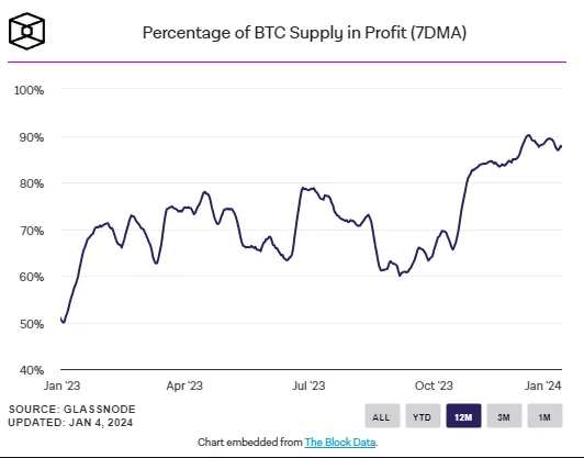 BTC-Supply-in-profit.webp